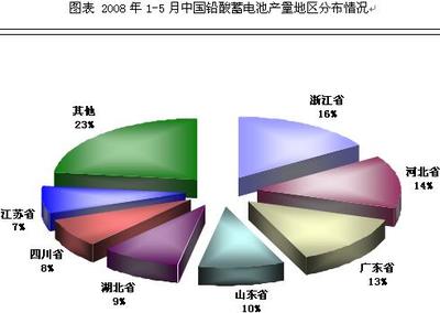 2008-2010年中國(guó)鉛酸蓄電池產(chǎn)業(yè)市場(chǎng)調(diào)研及發(fā)展前景分析報(bào)告