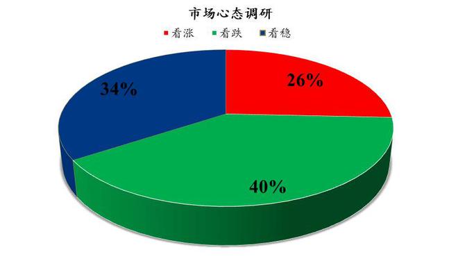 Mysteel解讀 下周雞蛋市場(chǎng)心態(tài)調(diào)研分析